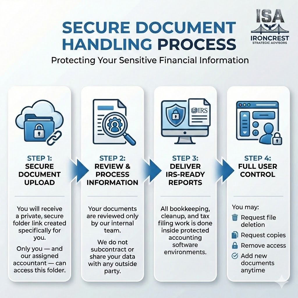 Secure Document Handling Process